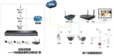 螢石課堂 商鋪超市場景化方案中的網絡設備銷售策略與實踐